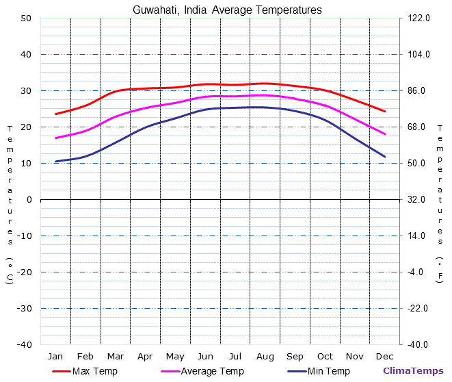 Guwahati average temperatures chart